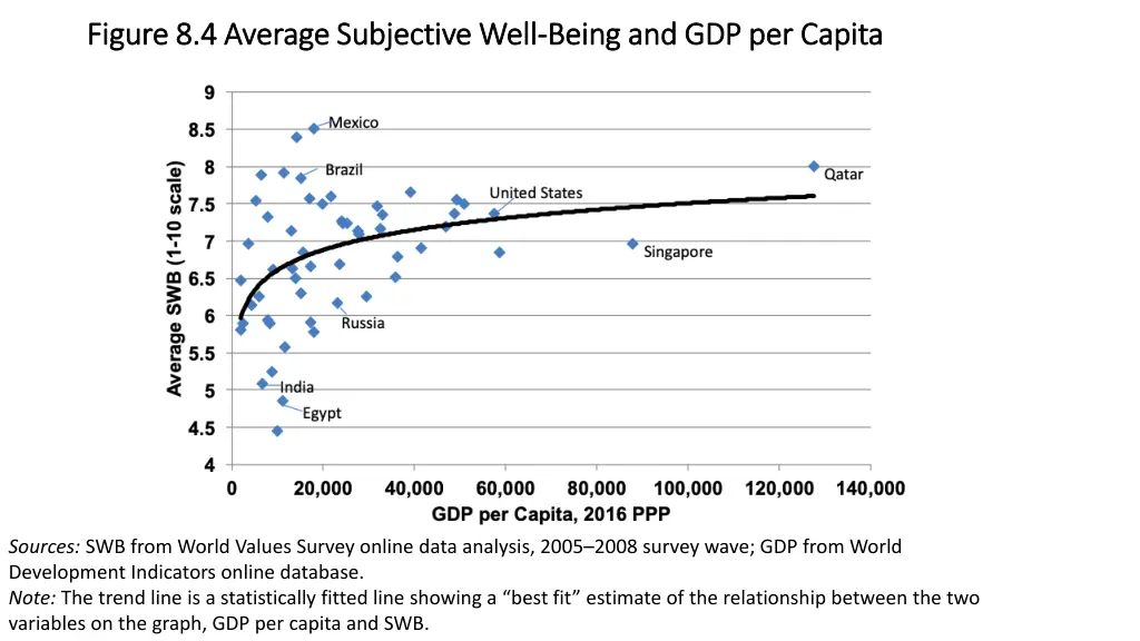 figure 8 4 average subjective well figure