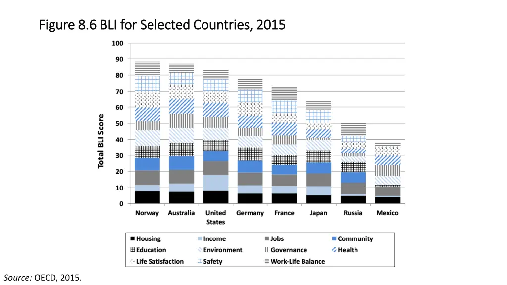 figure 8 6 bli for selected countries 2015 figure