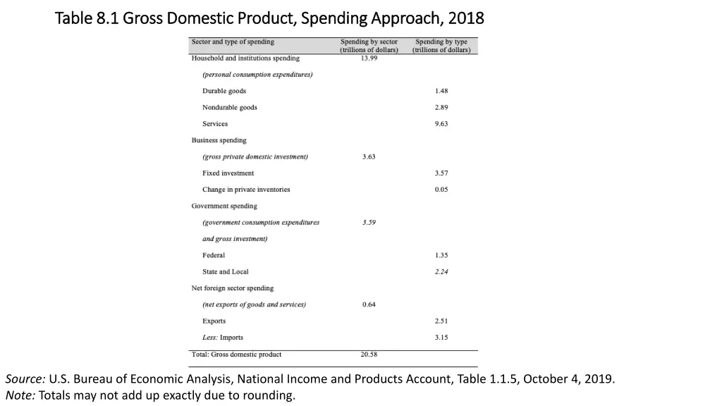 table 8 1 gross domestic product spending