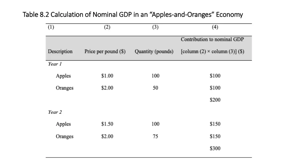 table 8 2 calculation of nominal gdp in an apples