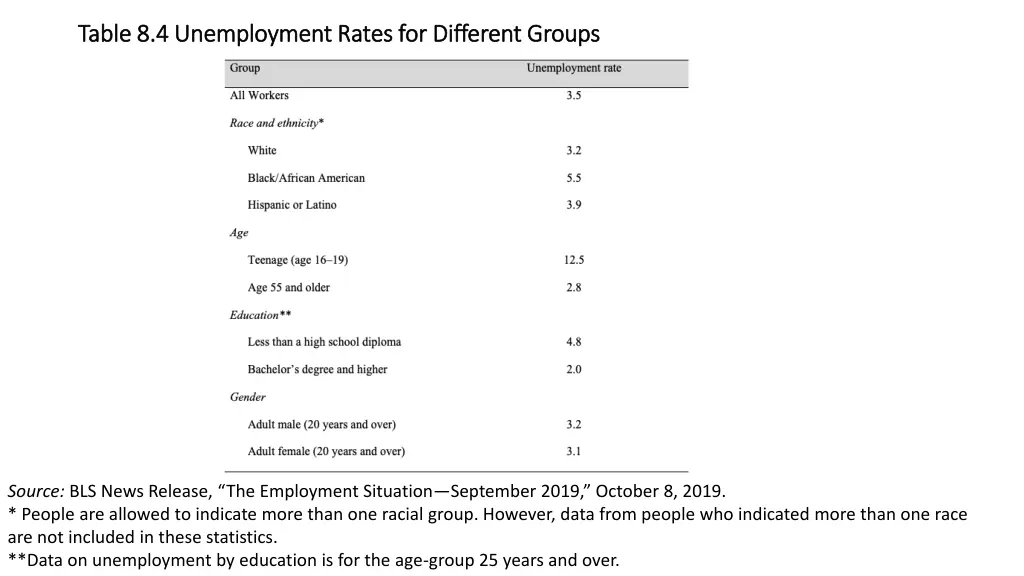 table 8 4 unemployment rates for different groups