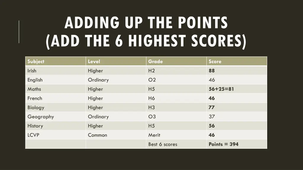 adding up the points add the 6 highest scores