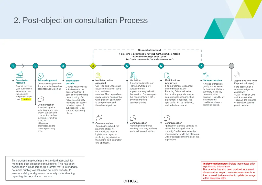 2 post objection consultation process