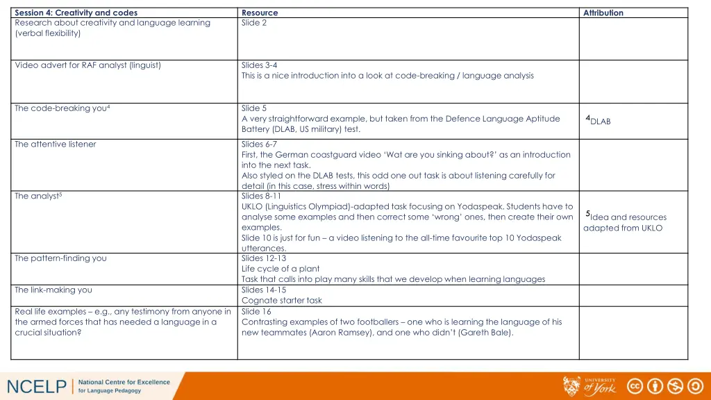 session 4 creativity and codes research about