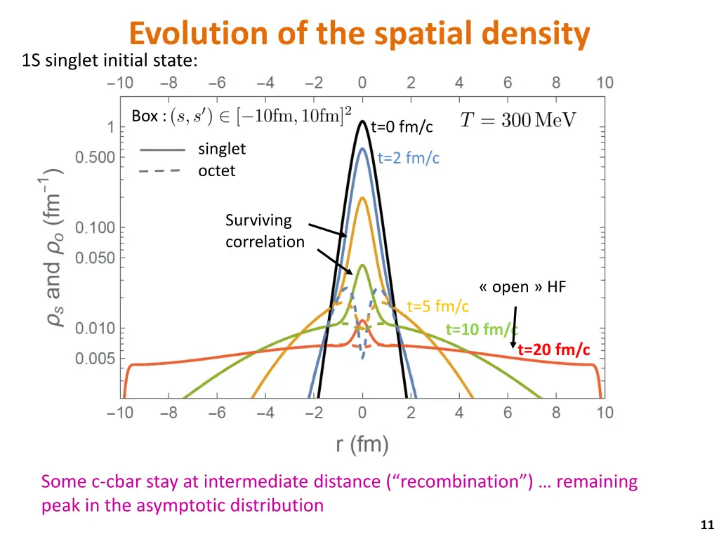 evolution of the spatial density 1s singlet