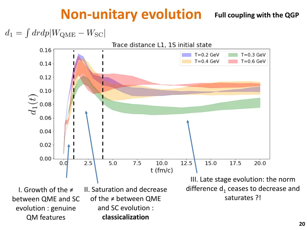 non unitary evolution 1