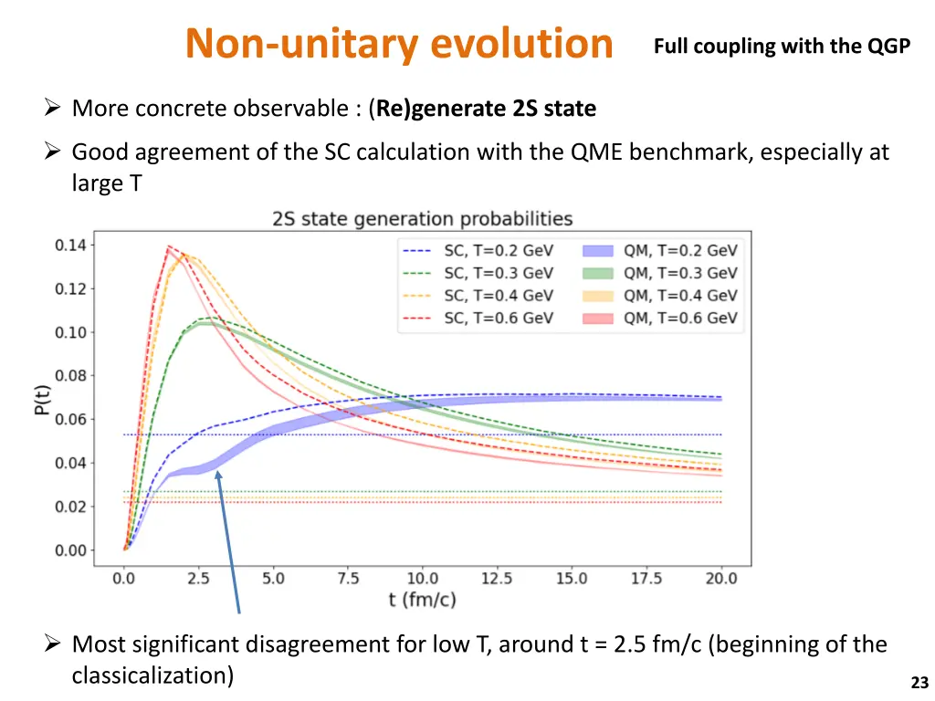 non unitary evolution 4