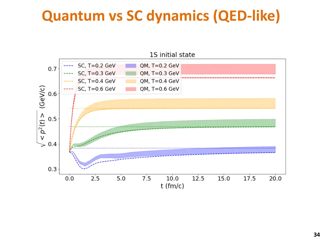 quantum vs sc dynamics qed like