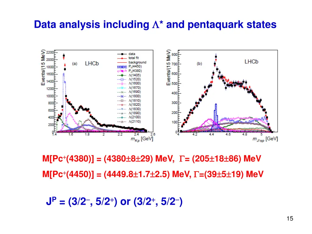 data analysis including and pentaquark states