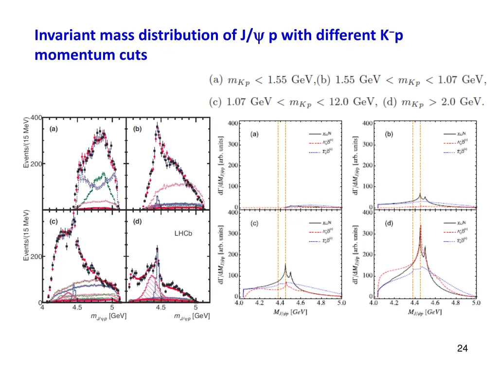 invariant mass distribution of j p with different