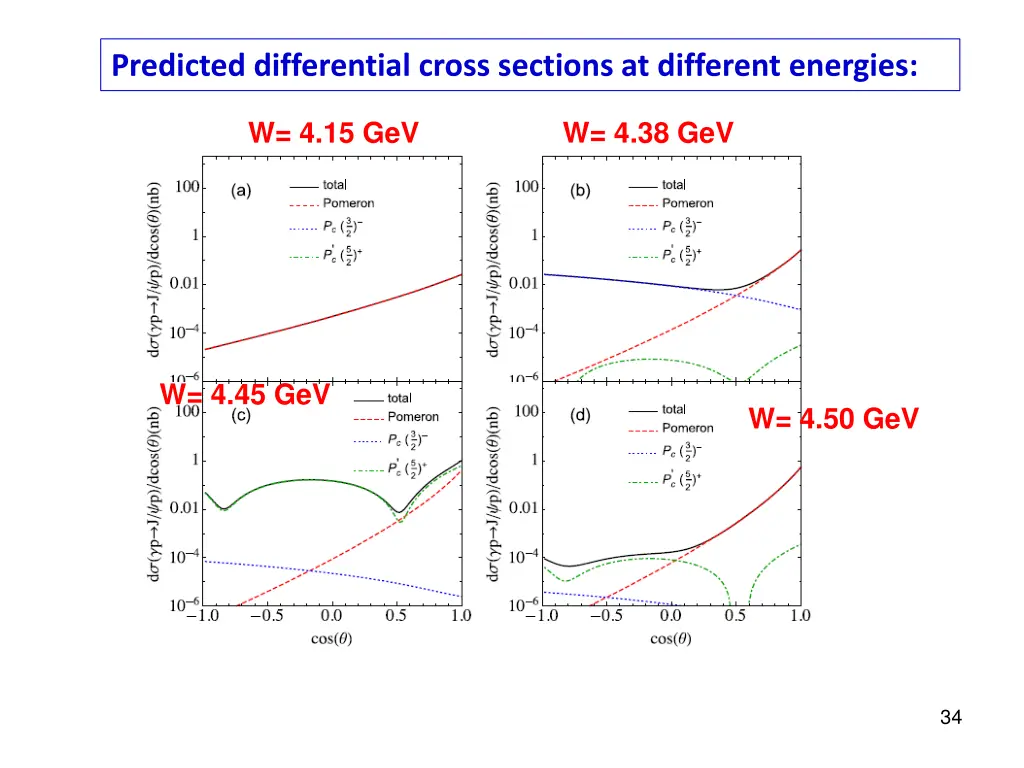 predicted differential cross sections 1