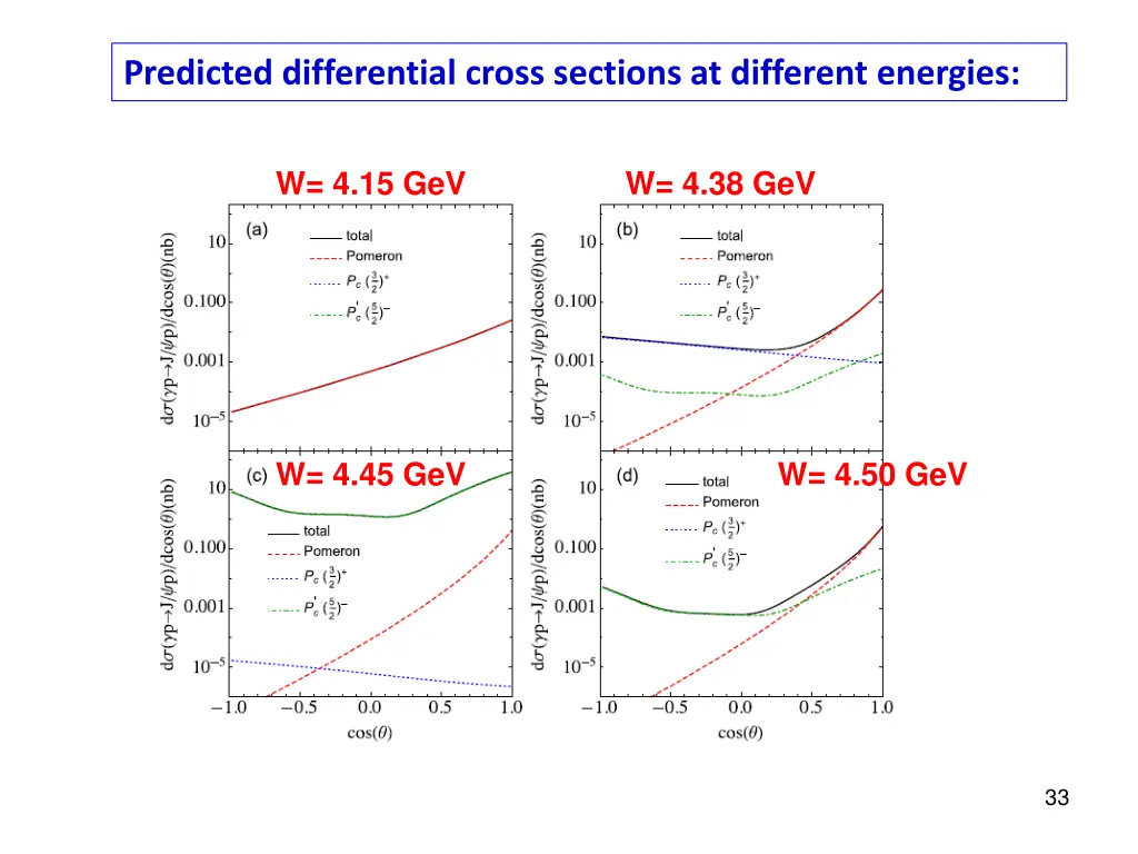 predicted differential cross sections