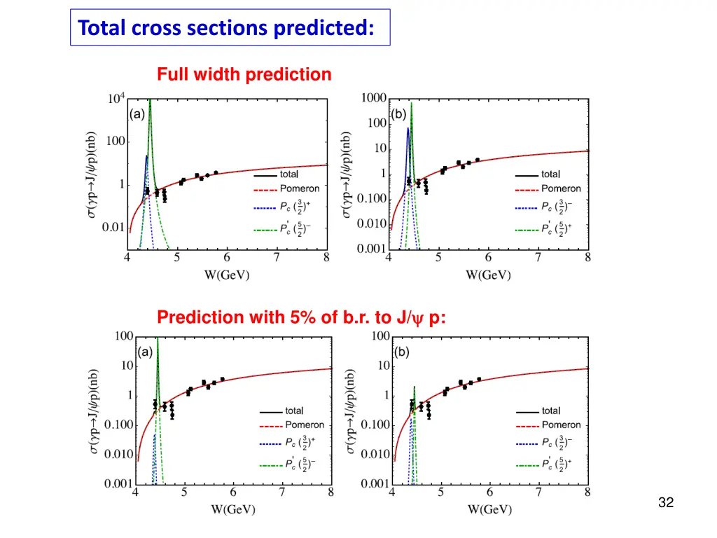 total cross sections predicted