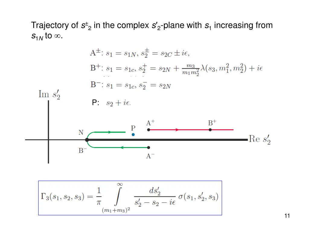 trajectory of s 2 in the complex s 2 plane with