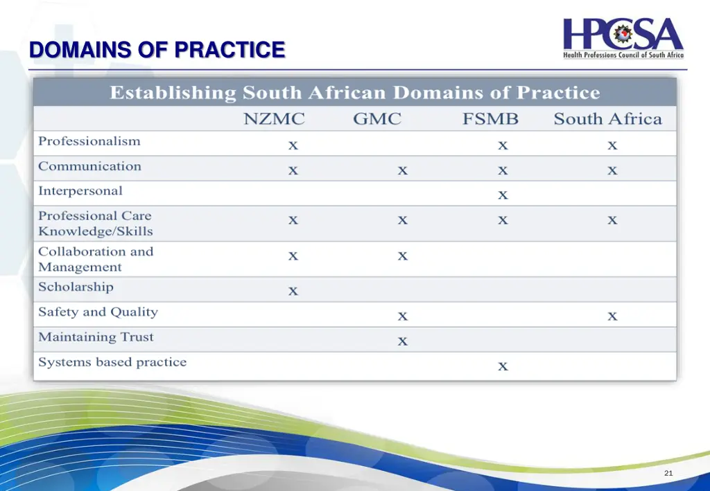 domains of practice 1