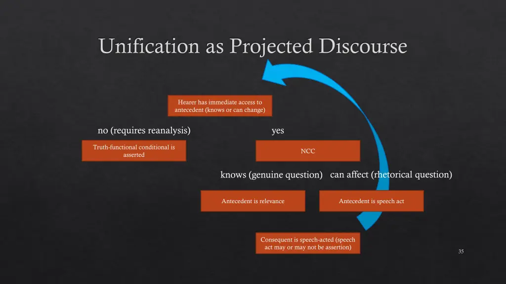 unification as projected discourse 2