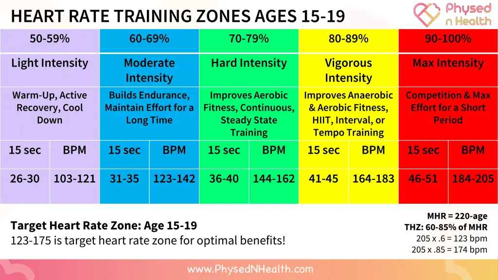 heart rate training zones ages 15 19 50 59 60 69 3