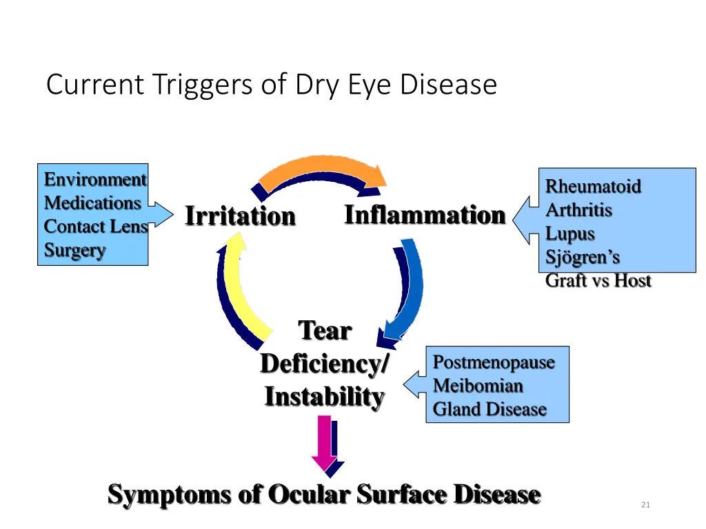 current triggers of dry eye disease