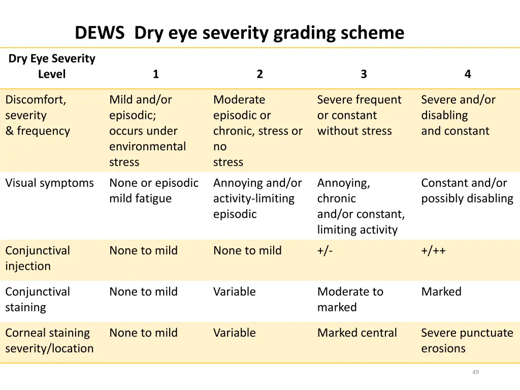 dews dry eye severity grading scheme