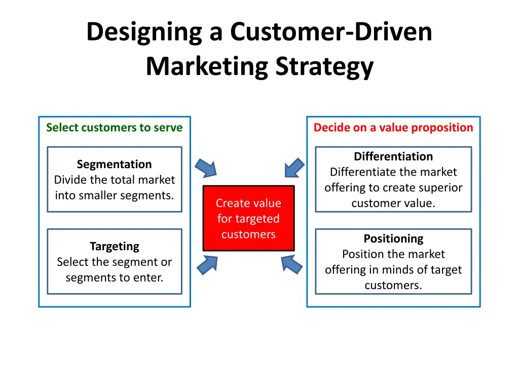 designing a customer driven marketing strategy