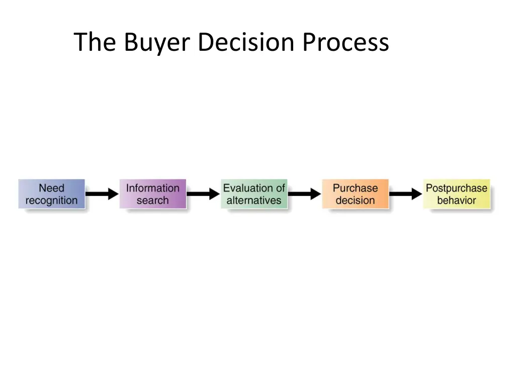 the buyer decision process