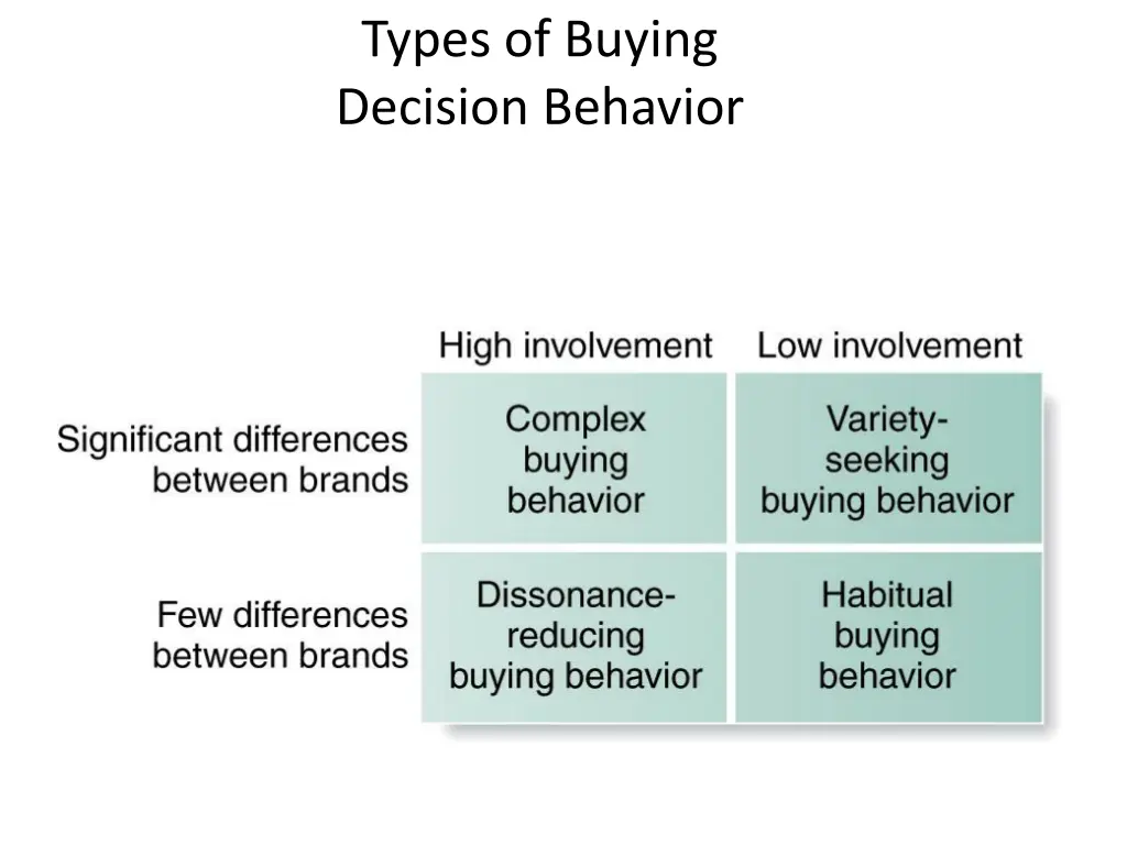 types of buying decision behavior