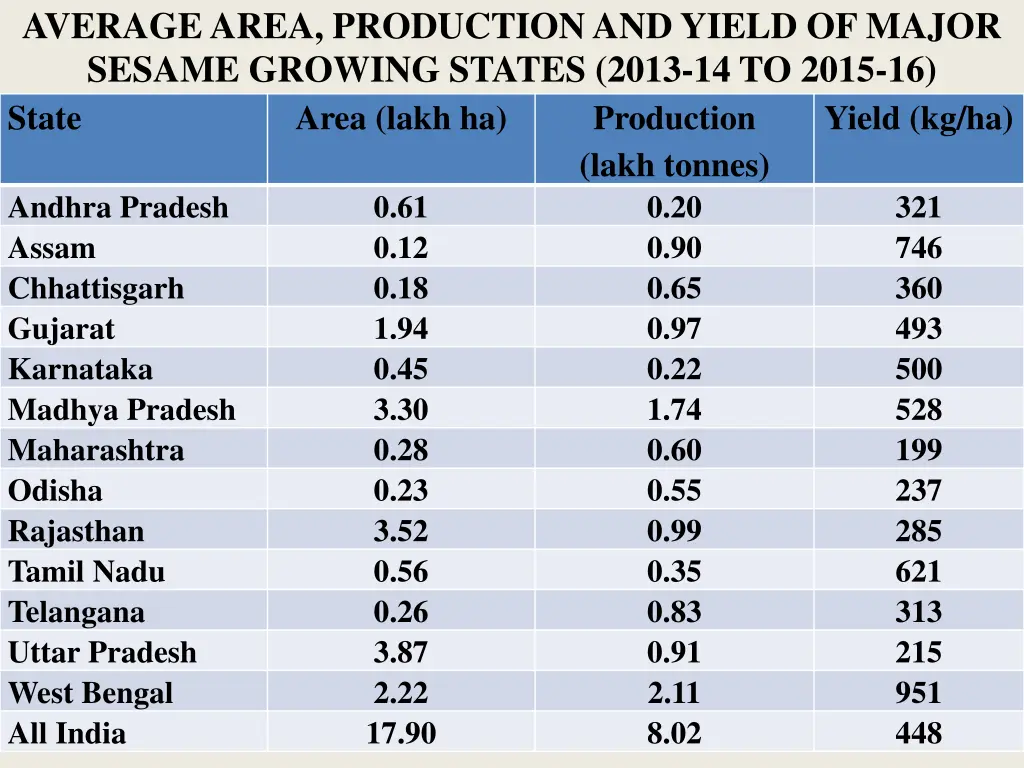 average area production and yield of major sesame