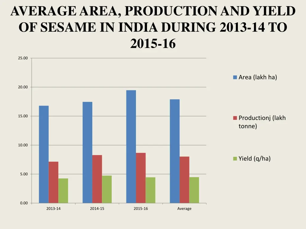 average area production and yield of sesame