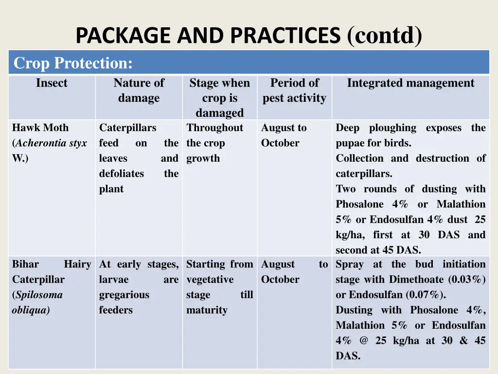 package and practices contd crop protection 1