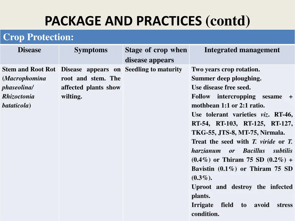 package and practices contd crop protection 2