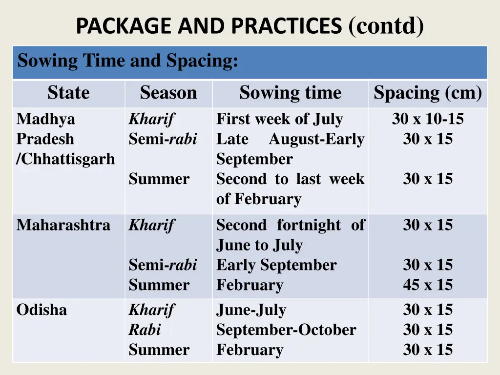 package and practices contd sowing time 1