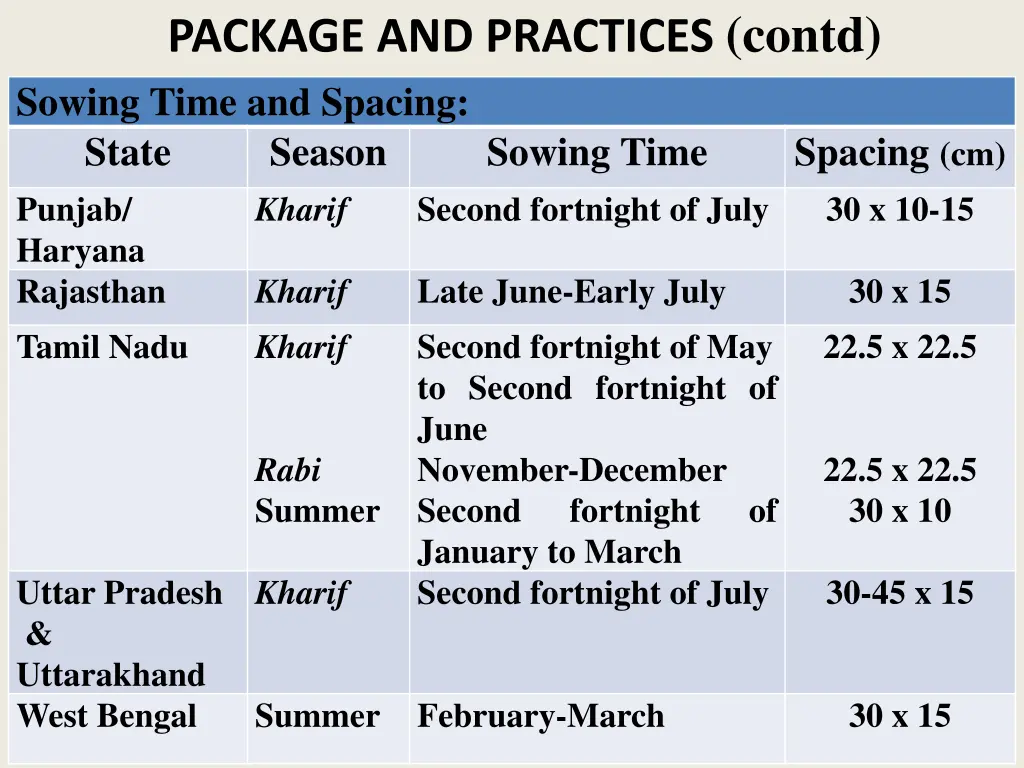 package and practices contd sowing time 2