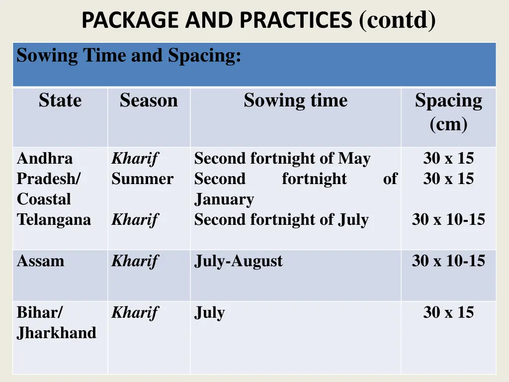 package and practices contd sowing time