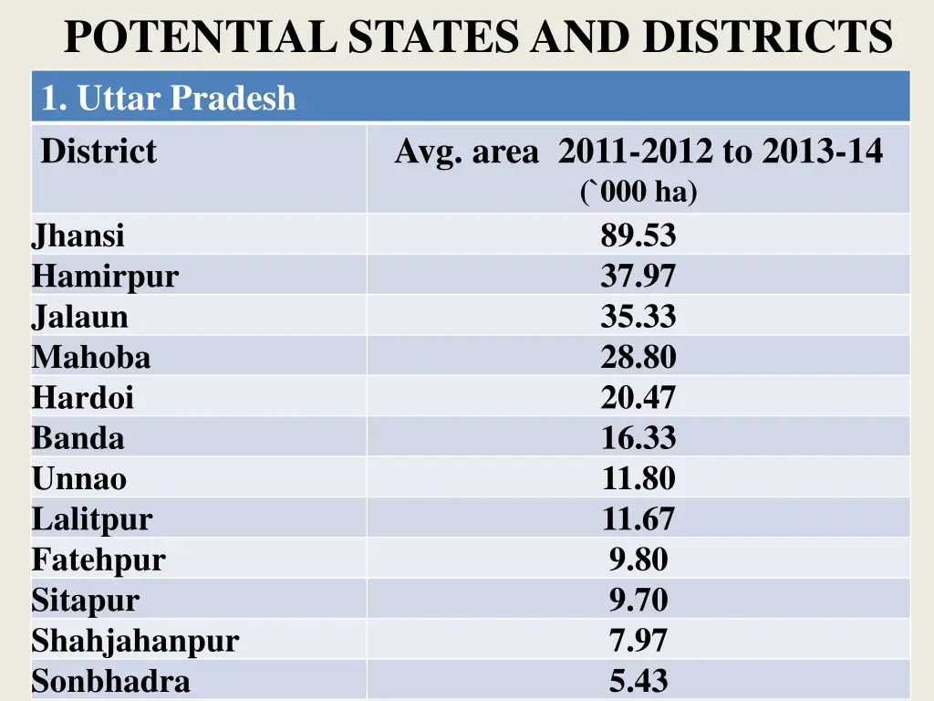 potential states and districts 1 uttar pradesh