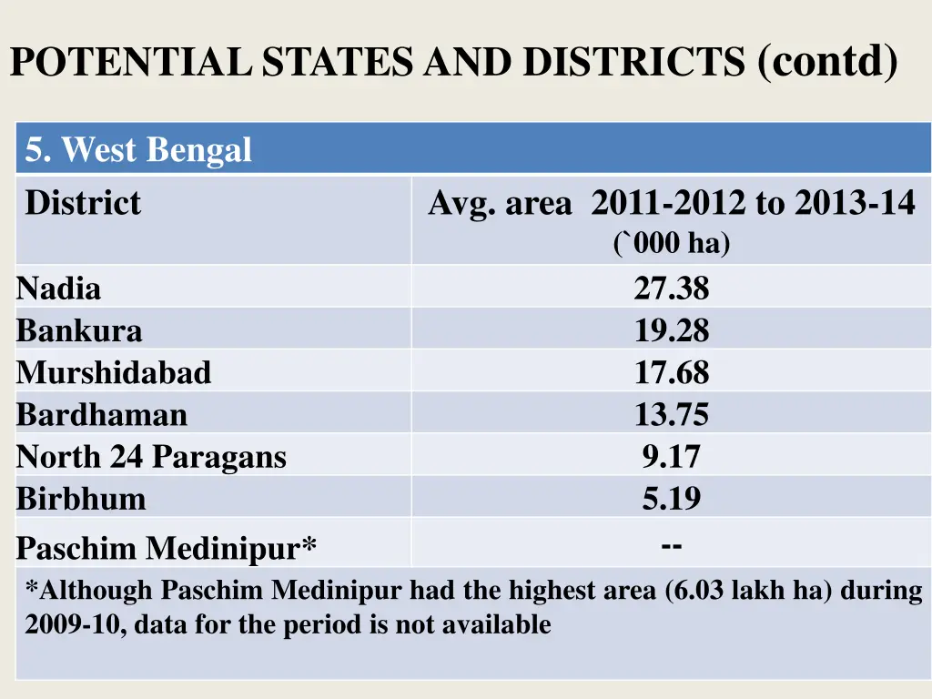 potential states and districts contd 1