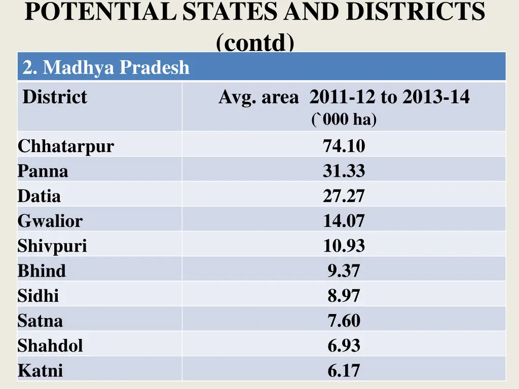 potential states and districts contd 2 madhya