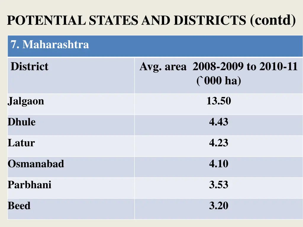 potential states and districts contd 2