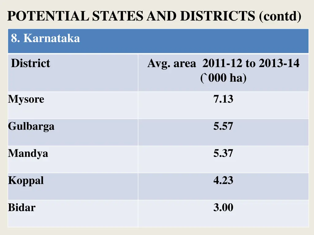 potential states and districts contd 3