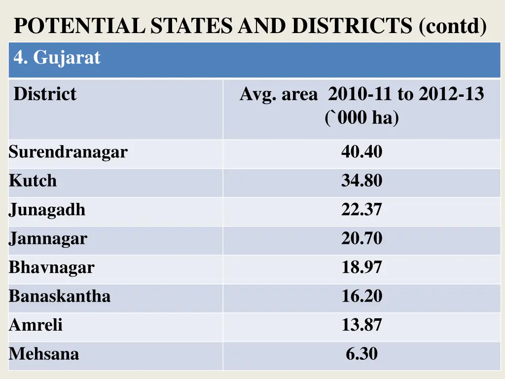 potential states and districts contd 4 gujarat