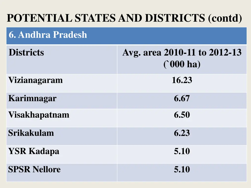 potential states and districts contd 6 andhra