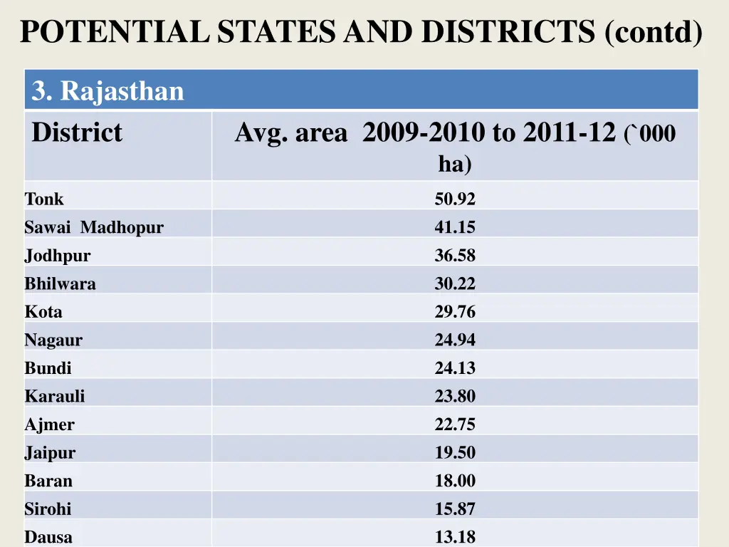 potential states and districts contd