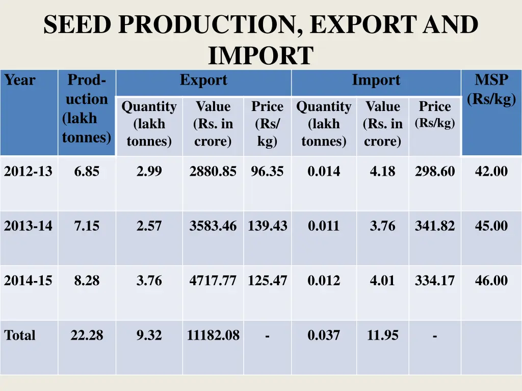 seed production export and import prod uction