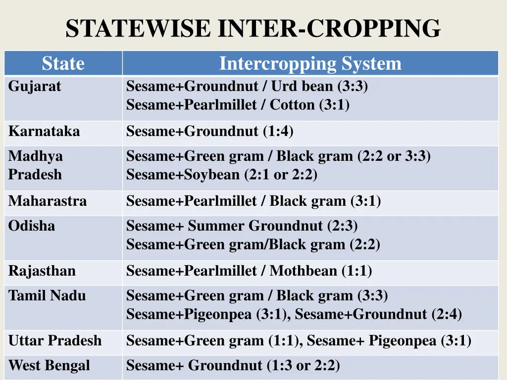 statewise inter cropping state intercropping