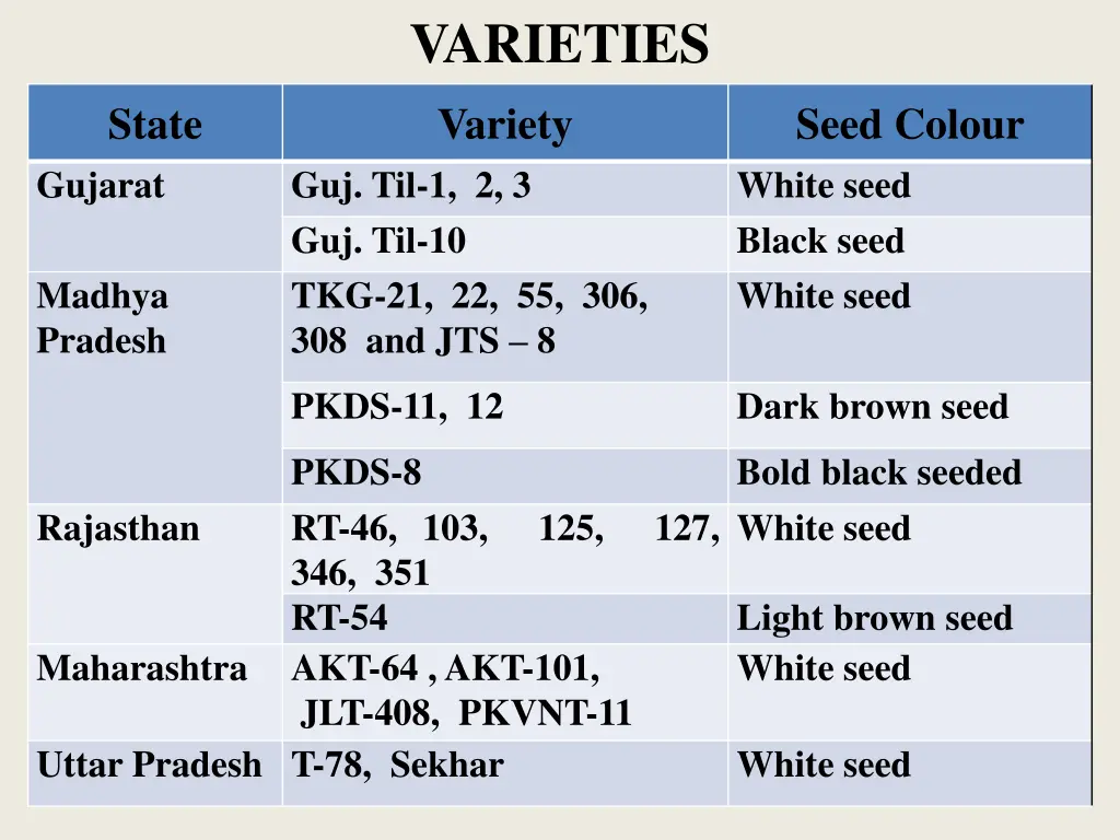 varieties