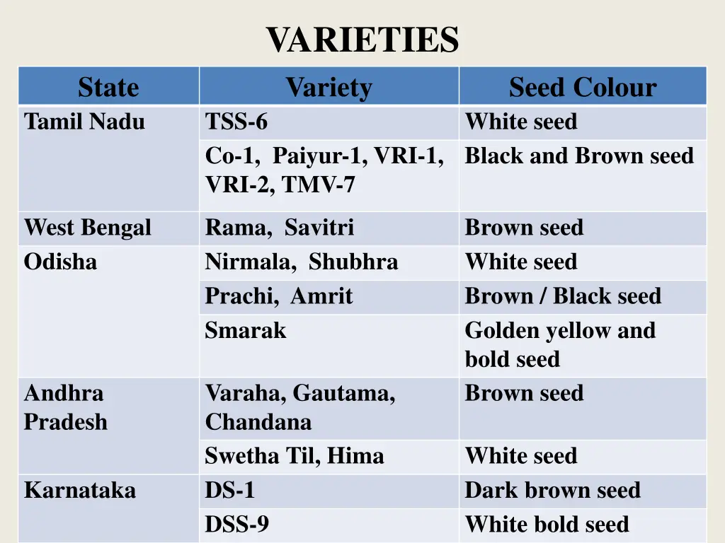 varieties variety tss 6 co 1 paiyur