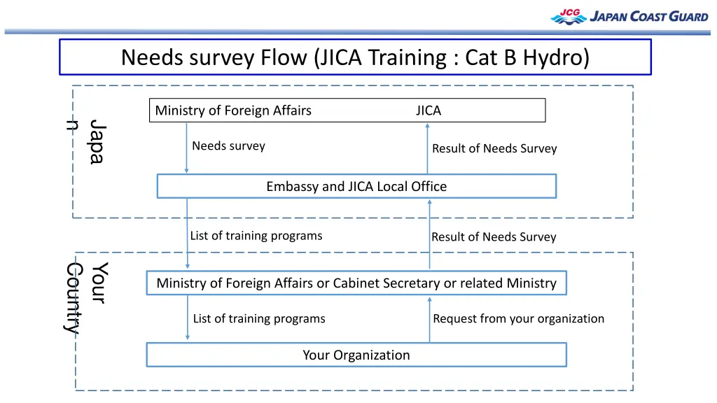 needs survey flow jica training cat b hydro