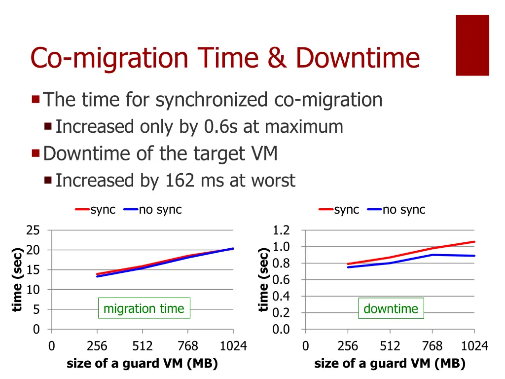 co migration time downtime