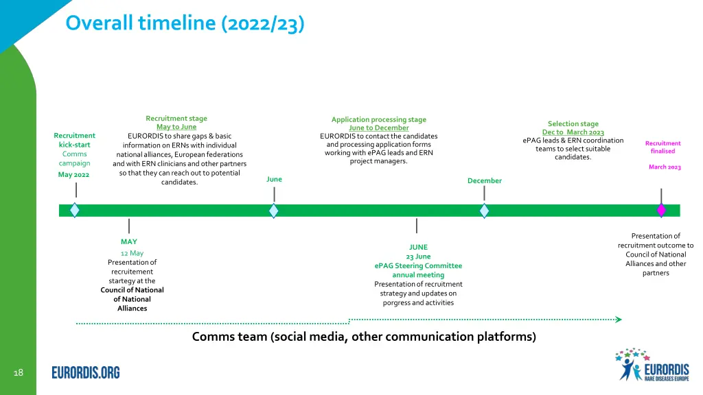 overall timeline 2022 23