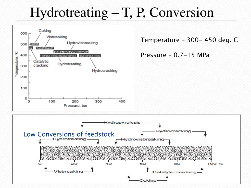 hydrotreating t p conversion