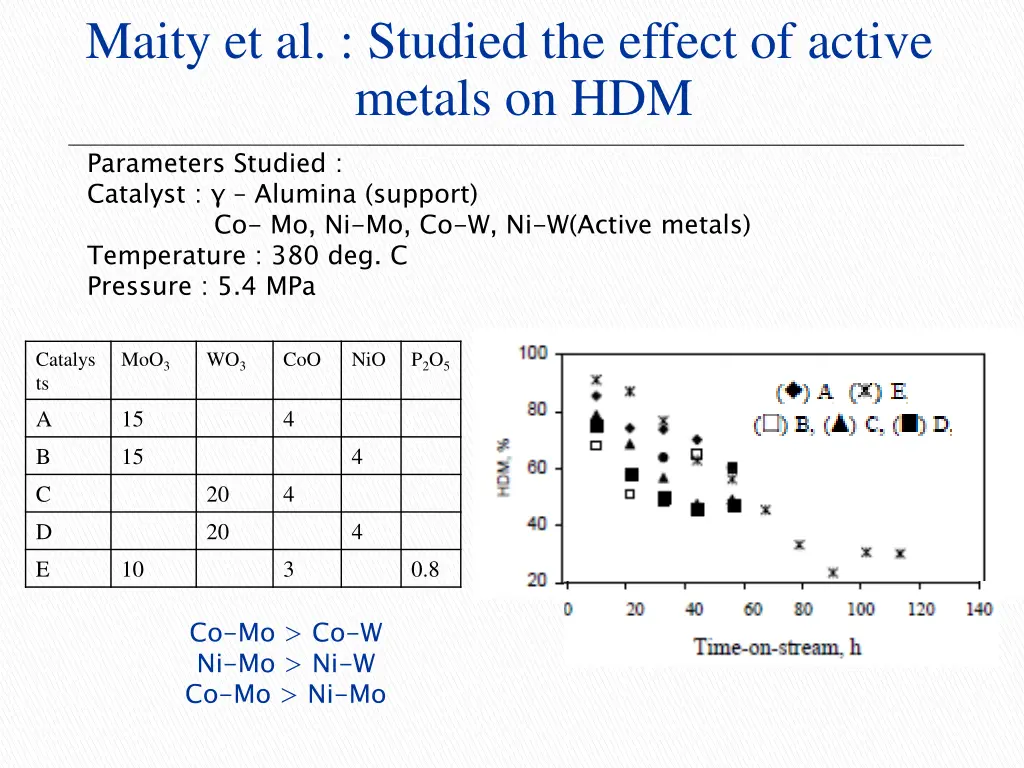 maity et al studied the effect of active metals